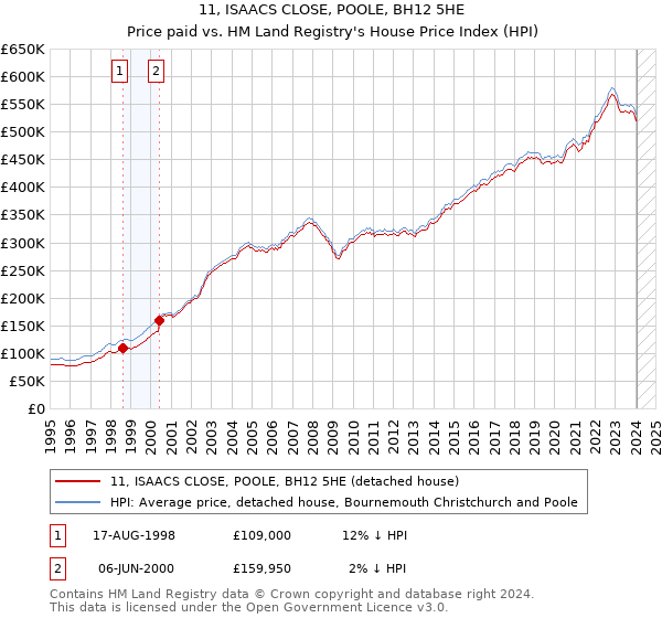 11, ISAACS CLOSE, POOLE, BH12 5HE: Price paid vs HM Land Registry's House Price Index
