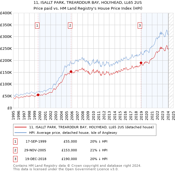 11, ISALLT PARK, TREARDDUR BAY, HOLYHEAD, LL65 2US: Price paid vs HM Land Registry's House Price Index