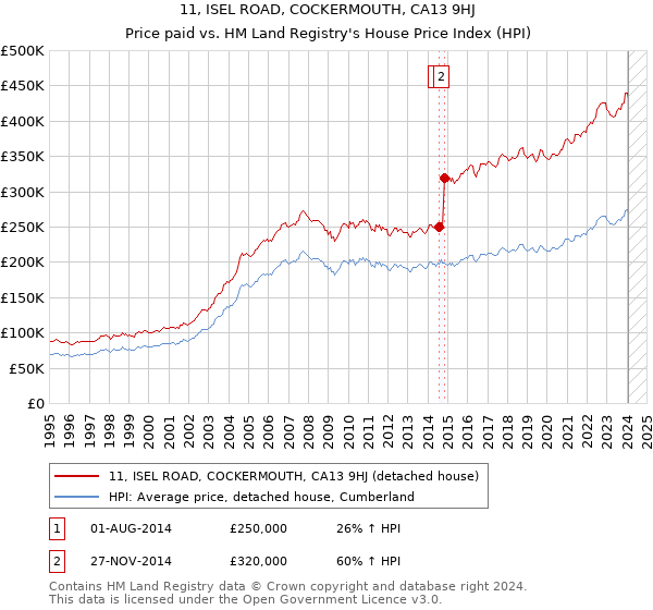 11, ISEL ROAD, COCKERMOUTH, CA13 9HJ: Price paid vs HM Land Registry's House Price Index