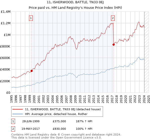 11, ISHERWOOD, BATTLE, TN33 0EJ: Price paid vs HM Land Registry's House Price Index