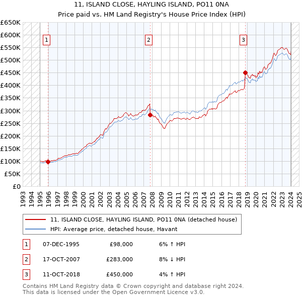11, ISLAND CLOSE, HAYLING ISLAND, PO11 0NA: Price paid vs HM Land Registry's House Price Index