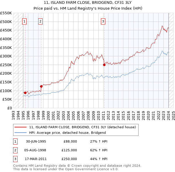 11, ISLAND FARM CLOSE, BRIDGEND, CF31 3LY: Price paid vs HM Land Registry's House Price Index