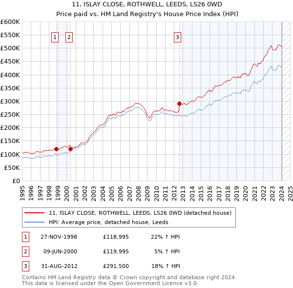 11, ISLAY CLOSE, ROTHWELL, LEEDS, LS26 0WD: Price paid vs HM Land Registry's House Price Index