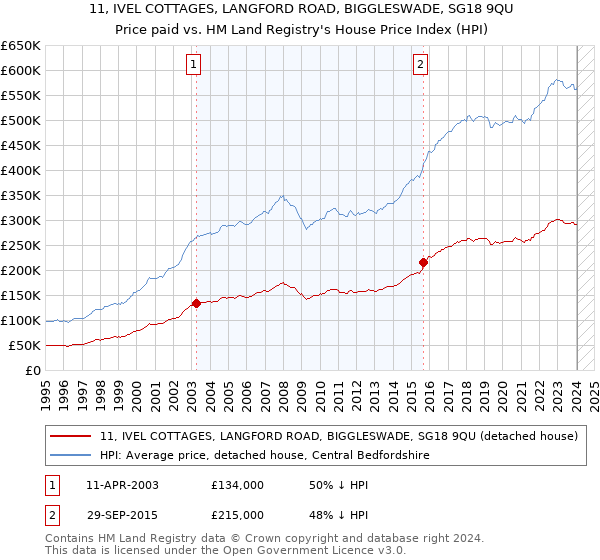 11, IVEL COTTAGES, LANGFORD ROAD, BIGGLESWADE, SG18 9QU: Price paid vs HM Land Registry's House Price Index
