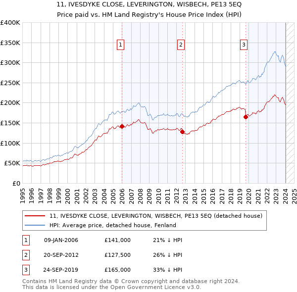11, IVESDYKE CLOSE, LEVERINGTON, WISBECH, PE13 5EQ: Price paid vs HM Land Registry's House Price Index