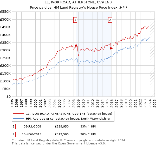 11, IVOR ROAD, ATHERSTONE, CV9 1NB: Price paid vs HM Land Registry's House Price Index
