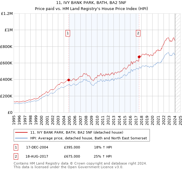 11, IVY BANK PARK, BATH, BA2 5NF: Price paid vs HM Land Registry's House Price Index