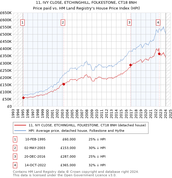 11, IVY CLOSE, ETCHINGHILL, FOLKESTONE, CT18 8NH: Price paid vs HM Land Registry's House Price Index