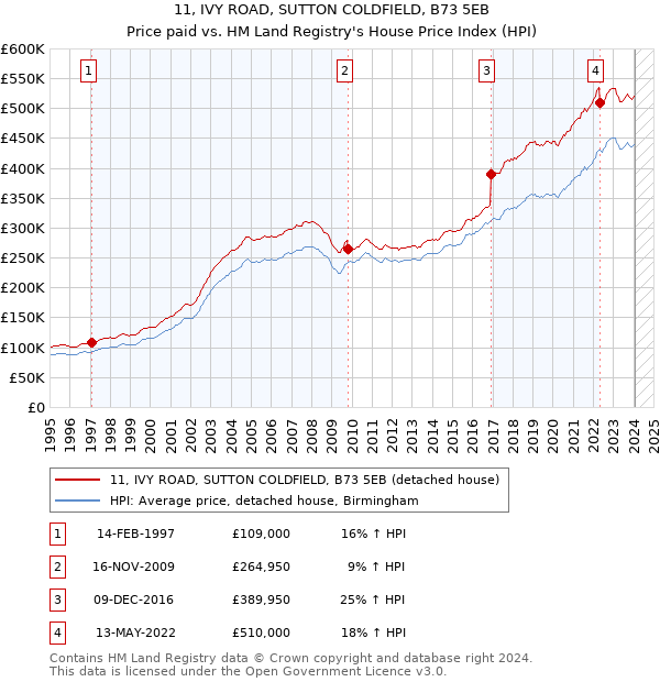 11, IVY ROAD, SUTTON COLDFIELD, B73 5EB: Price paid vs HM Land Registry's House Price Index