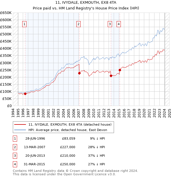 11, IVYDALE, EXMOUTH, EX8 4TA: Price paid vs HM Land Registry's House Price Index