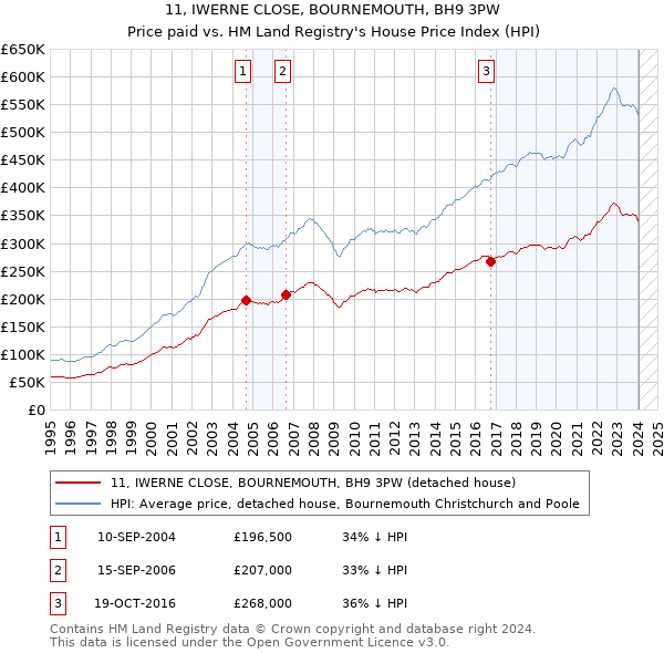 11, IWERNE CLOSE, BOURNEMOUTH, BH9 3PW: Price paid vs HM Land Registry's House Price Index