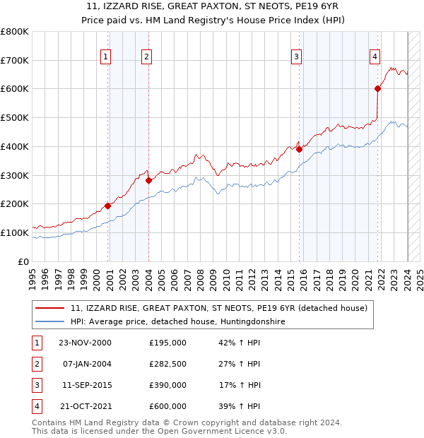 11, IZZARD RISE, GREAT PAXTON, ST NEOTS, PE19 6YR: Price paid vs HM Land Registry's House Price Index