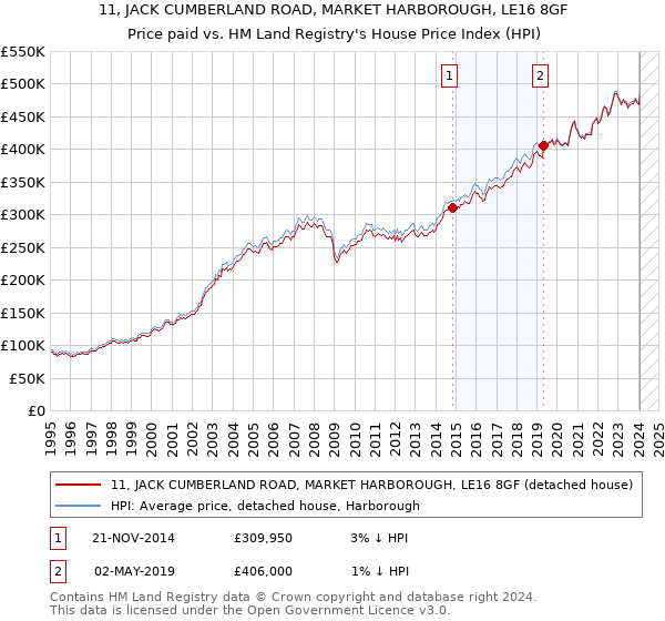 11, JACK CUMBERLAND ROAD, MARKET HARBOROUGH, LE16 8GF: Price paid vs HM Land Registry's House Price Index