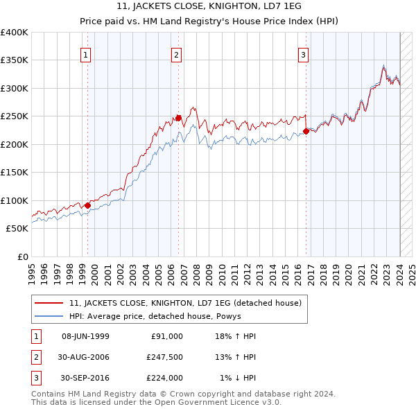 11, JACKETS CLOSE, KNIGHTON, LD7 1EG: Price paid vs HM Land Registry's House Price Index