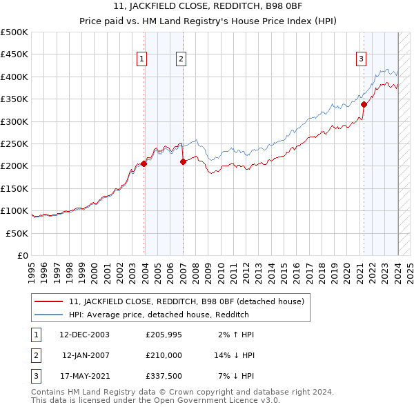 11, JACKFIELD CLOSE, REDDITCH, B98 0BF: Price paid vs HM Land Registry's House Price Index