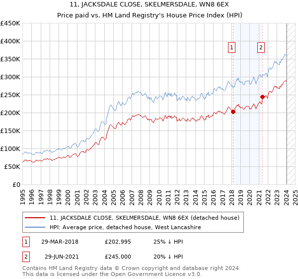 11, JACKSDALE CLOSE, SKELMERSDALE, WN8 6EX: Price paid vs HM Land Registry's House Price Index