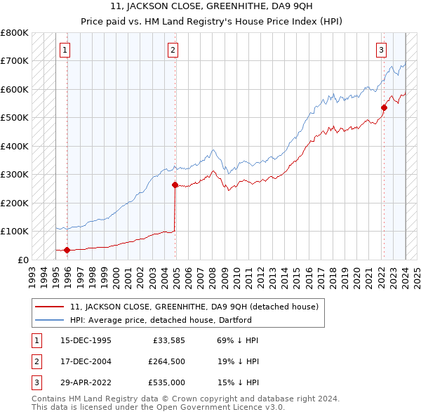 11, JACKSON CLOSE, GREENHITHE, DA9 9QH: Price paid vs HM Land Registry's House Price Index