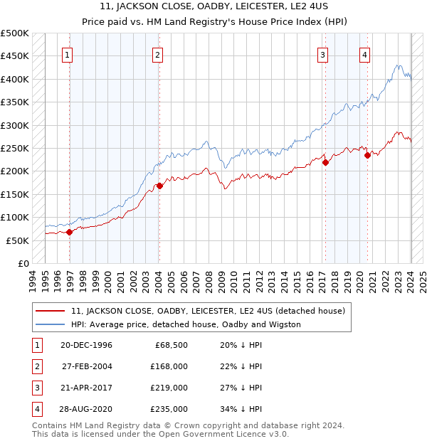 11, JACKSON CLOSE, OADBY, LEICESTER, LE2 4US: Price paid vs HM Land Registry's House Price Index