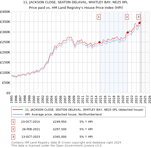 11, JACKSON CLOSE, SEATON DELAVAL, WHITLEY BAY, NE25 0PL: Price paid vs HM Land Registry's House Price Index