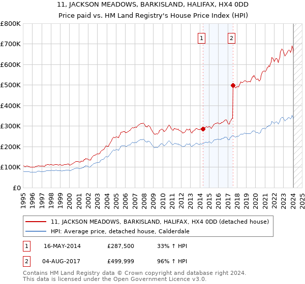 11, JACKSON MEADOWS, BARKISLAND, HALIFAX, HX4 0DD: Price paid vs HM Land Registry's House Price Index