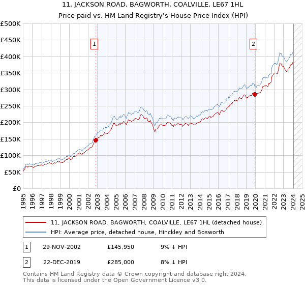 11, JACKSON ROAD, BAGWORTH, COALVILLE, LE67 1HL: Price paid vs HM Land Registry's House Price Index