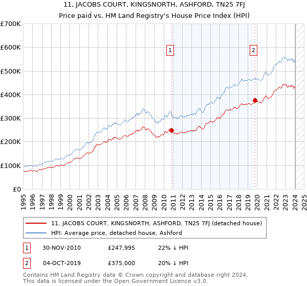 11, JACOBS COURT, KINGSNORTH, ASHFORD, TN25 7FJ: Price paid vs HM Land Registry's House Price Index