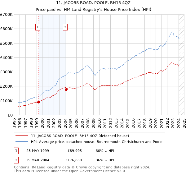 11, JACOBS ROAD, POOLE, BH15 4QZ: Price paid vs HM Land Registry's House Price Index