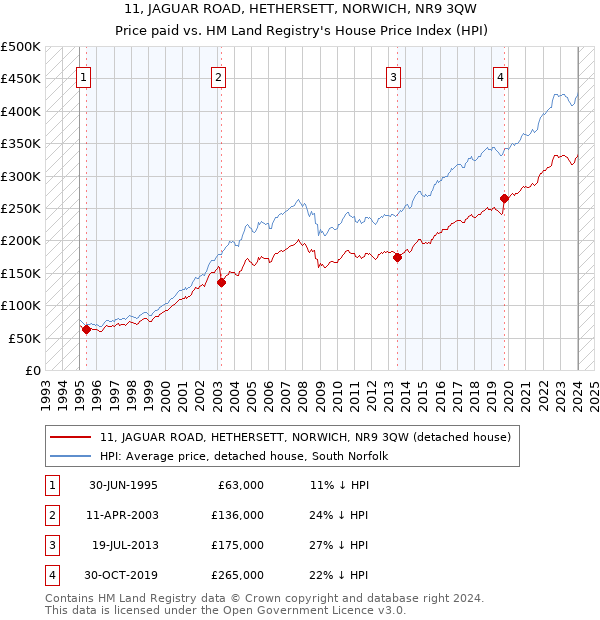 11, JAGUAR ROAD, HETHERSETT, NORWICH, NR9 3QW: Price paid vs HM Land Registry's House Price Index