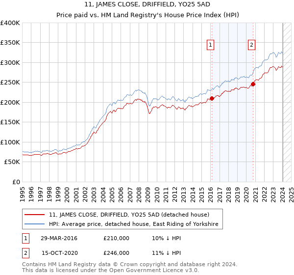 11, JAMES CLOSE, DRIFFIELD, YO25 5AD: Price paid vs HM Land Registry's House Price Index