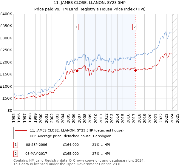 11, JAMES CLOSE, LLANON, SY23 5HP: Price paid vs HM Land Registry's House Price Index