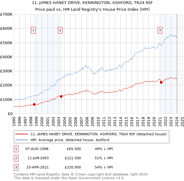 11, JAMES HANEY DRIVE, KENNINGTON, ASHFORD, TN24 9SF: Price paid vs HM Land Registry's House Price Index