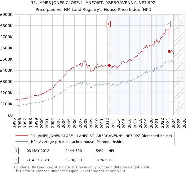 11, JAMES JONES CLOSE, LLANFOIST, ABERGAVENNY, NP7 9PZ: Price paid vs HM Land Registry's House Price Index