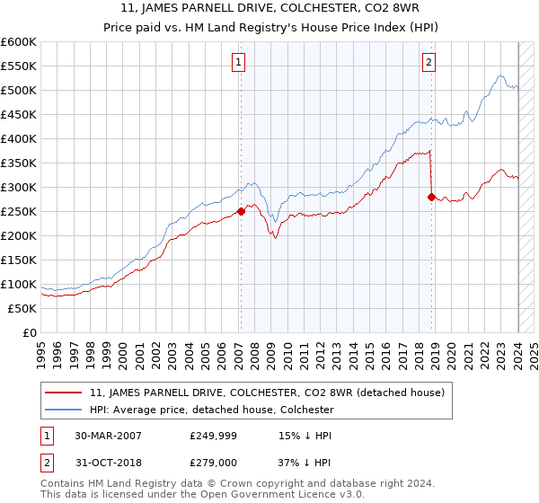 11, JAMES PARNELL DRIVE, COLCHESTER, CO2 8WR: Price paid vs HM Land Registry's House Price Index