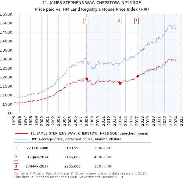 11, JAMES STEPHENS WAY, CHEPSTOW, NP16 5GE: Price paid vs HM Land Registry's House Price Index