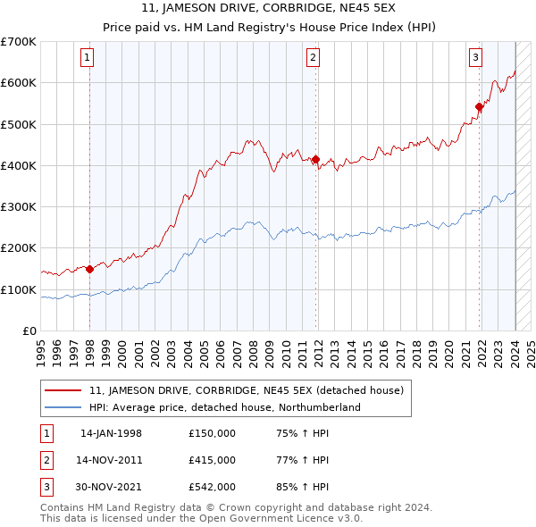 11, JAMESON DRIVE, CORBRIDGE, NE45 5EX: Price paid vs HM Land Registry's House Price Index