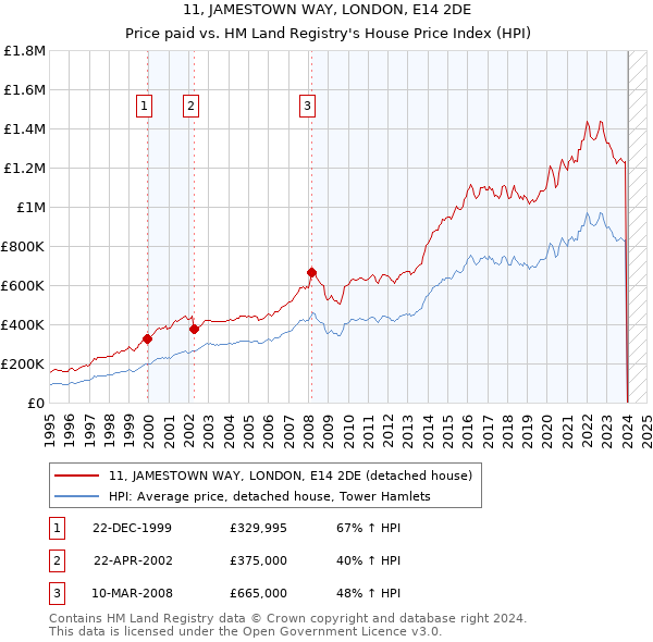 11, JAMESTOWN WAY, LONDON, E14 2DE: Price paid vs HM Land Registry's House Price Index