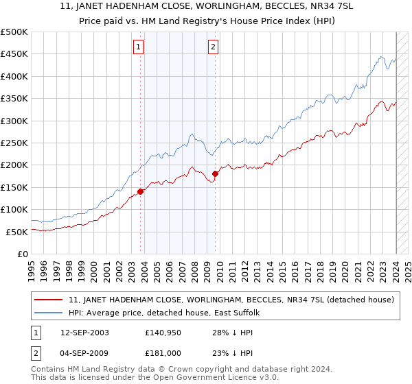 11, JANET HADENHAM CLOSE, WORLINGHAM, BECCLES, NR34 7SL: Price paid vs HM Land Registry's House Price Index
