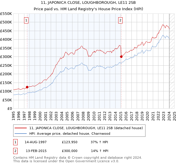 11, JAPONICA CLOSE, LOUGHBOROUGH, LE11 2SB: Price paid vs HM Land Registry's House Price Index