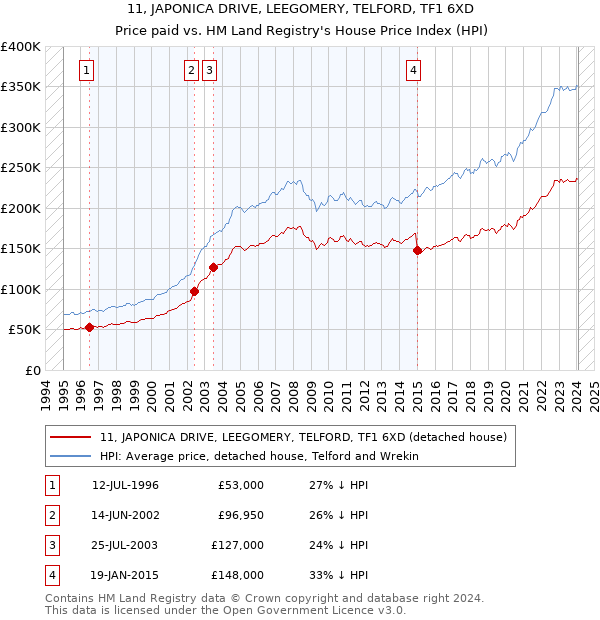 11, JAPONICA DRIVE, LEEGOMERY, TELFORD, TF1 6XD: Price paid vs HM Land Registry's House Price Index
