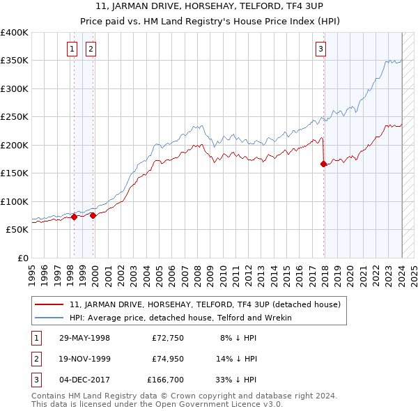 11, JARMAN DRIVE, HORSEHAY, TELFORD, TF4 3UP: Price paid vs HM Land Registry's House Price Index