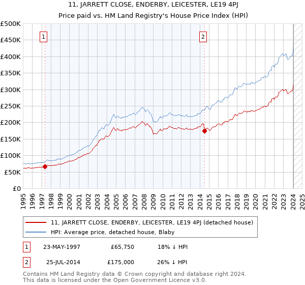 11, JARRETT CLOSE, ENDERBY, LEICESTER, LE19 4PJ: Price paid vs HM Land Registry's House Price Index