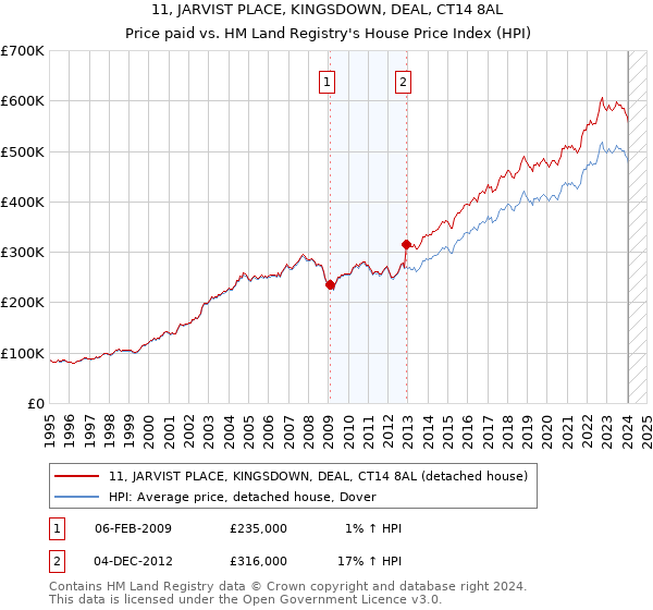 11, JARVIST PLACE, KINGSDOWN, DEAL, CT14 8AL: Price paid vs HM Land Registry's House Price Index