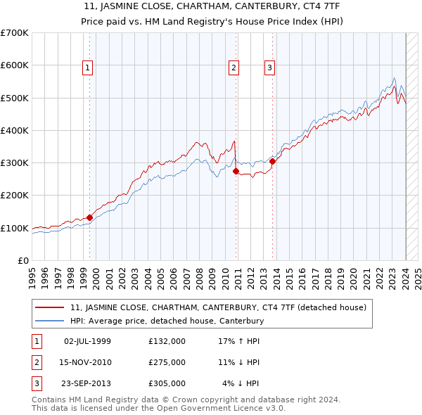11, JASMINE CLOSE, CHARTHAM, CANTERBURY, CT4 7TF: Price paid vs HM Land Registry's House Price Index