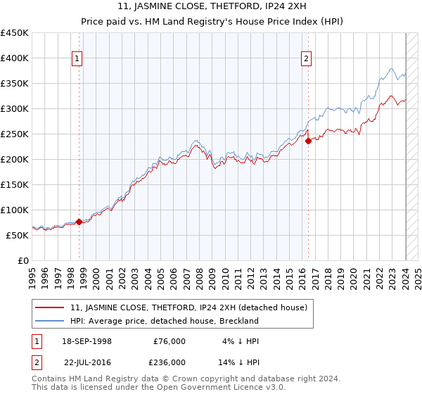 11, JASMINE CLOSE, THETFORD, IP24 2XH: Price paid vs HM Land Registry's House Price Index