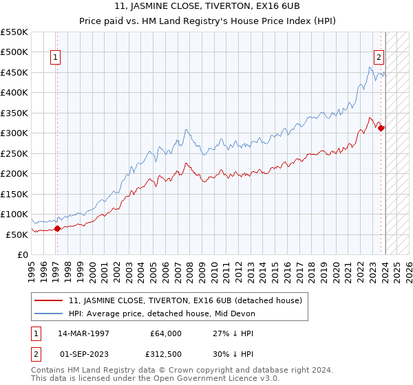 11, JASMINE CLOSE, TIVERTON, EX16 6UB: Price paid vs HM Land Registry's House Price Index