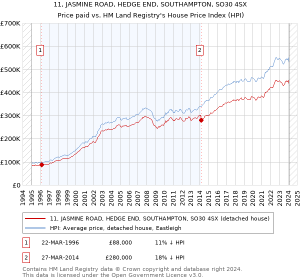 11, JASMINE ROAD, HEDGE END, SOUTHAMPTON, SO30 4SX: Price paid vs HM Land Registry's House Price Index