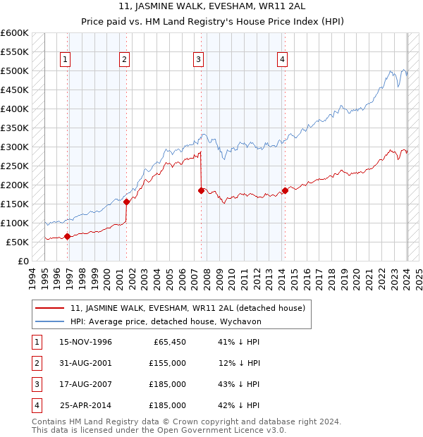 11, JASMINE WALK, EVESHAM, WR11 2AL: Price paid vs HM Land Registry's House Price Index