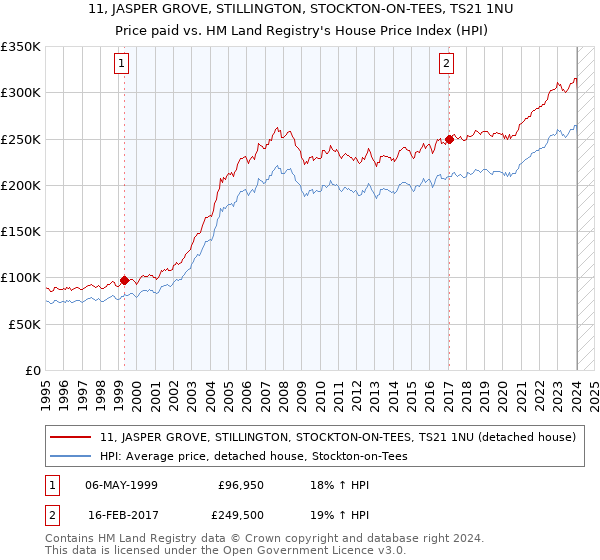 11, JASPER GROVE, STILLINGTON, STOCKTON-ON-TEES, TS21 1NU: Price paid vs HM Land Registry's House Price Index