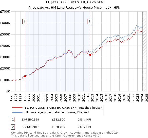 11, JAY CLOSE, BICESTER, OX26 6XN: Price paid vs HM Land Registry's House Price Index