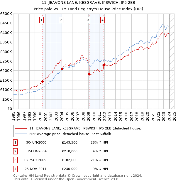 11, JEAVONS LANE, KESGRAVE, IPSWICH, IP5 2EB: Price paid vs HM Land Registry's House Price Index